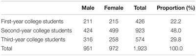 Physical Fitness, Exercise Behaviors, and Sense of Self-Efficacy Among College Students: A Descriptive Correlational Study
